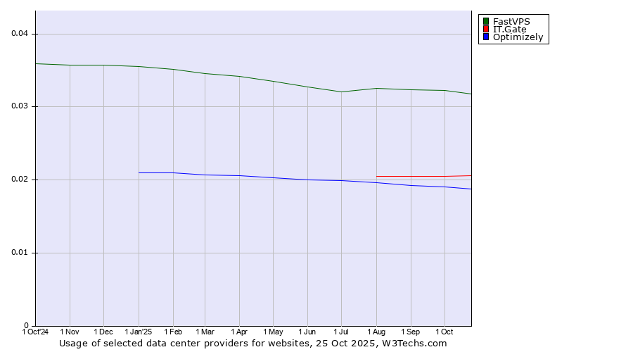 Historical trends in the usage of FastVPS vs. IT.Gate vs. Optimizely