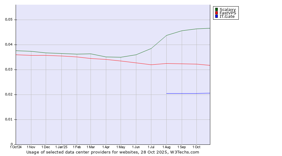 Historical trends in the usage of Scalaxy vs. FastVPS vs. IT.Gate