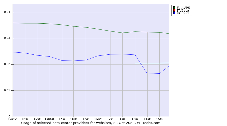 Historical trends in the usage of FastVPS vs. IT.Gate vs. UCloud