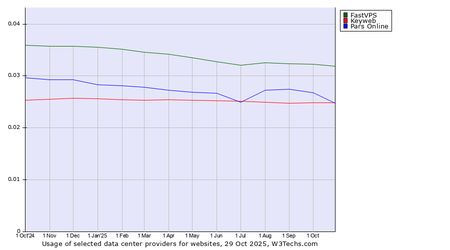 Historical trends in the usage of FastVPS vs. Pars Online vs. Keyweb