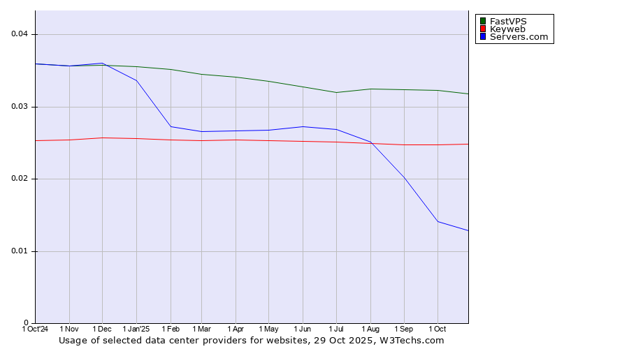 Historical trends in the usage of FastVPS vs. Keyweb vs. Servers.com