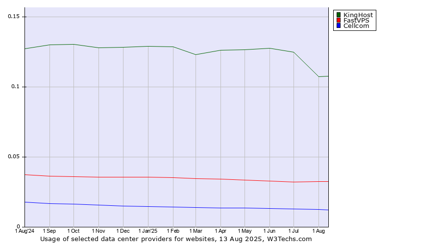Historical trends in the usage of KingHost vs. FastVPS vs. Cellcom