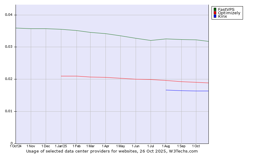 Historical trends in the usage of FastVPS vs. Optimizely vs. Kinx