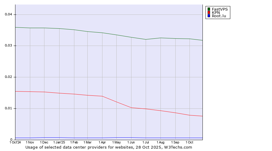 Historical trends in the usage of FastVPS vs. KPN vs. Root.lu