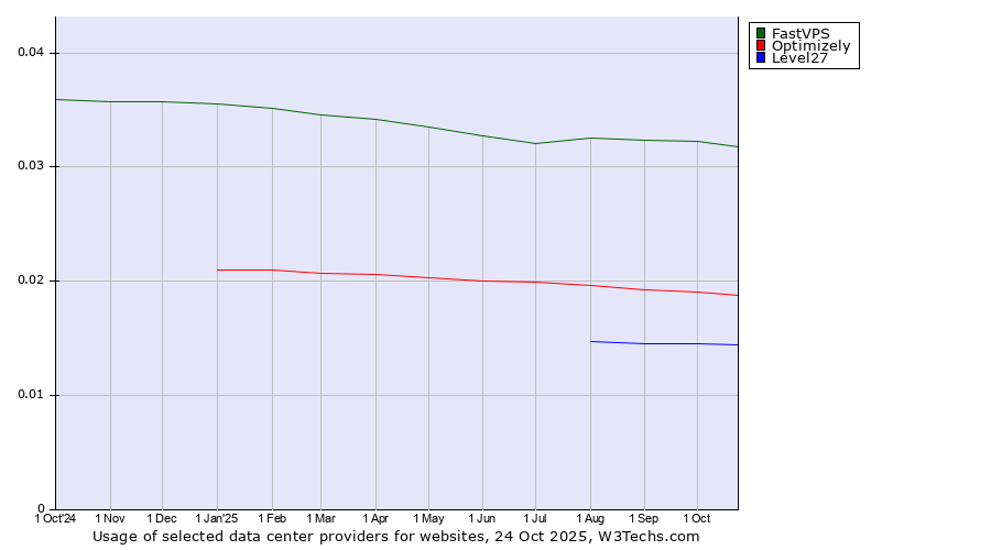 Historical trends in the usage of FastVPS vs. Optimizely vs. Level27