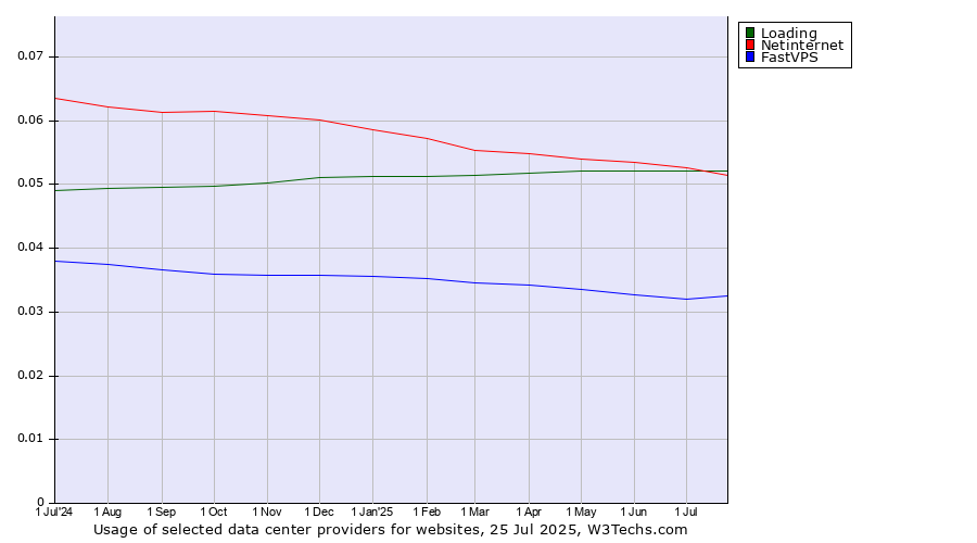 Historical trends in the usage of Netinternet vs. Loading vs. FastVPS