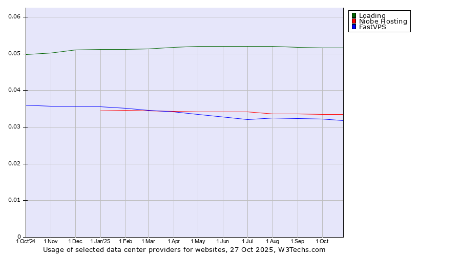 Historical trends in the usage of Loading vs. Niobe Hosting vs. FastVPS