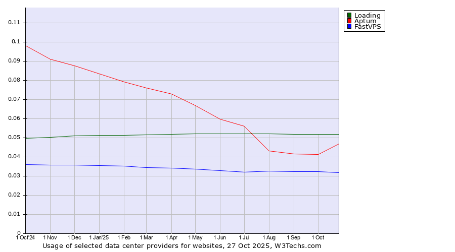 Historical trends in the usage of Loading vs. Aptum vs. FastVPS