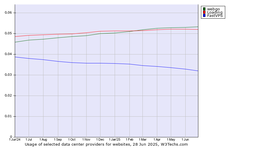 Historical trends in the usage of webgo vs. Loading vs. FastVPS