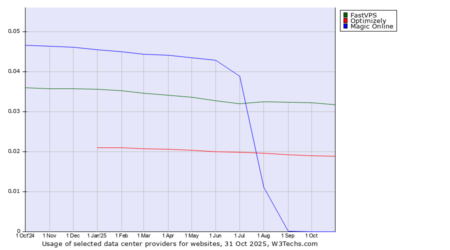 Historical trends in the usage of FastVPS vs. Optimizely vs. Magic Online