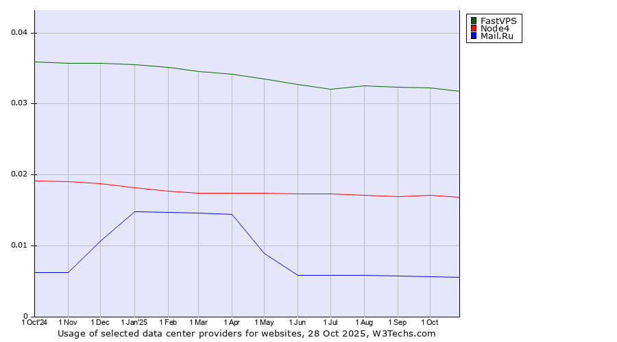 Historical trends in the usage of FastVPS vs. Node4 vs. Mail.Ru