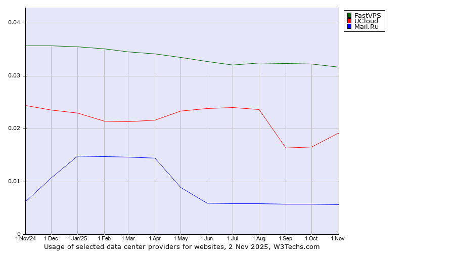 Historical trends in the usage of FastVPS vs. UCloud vs. Mail.Ru