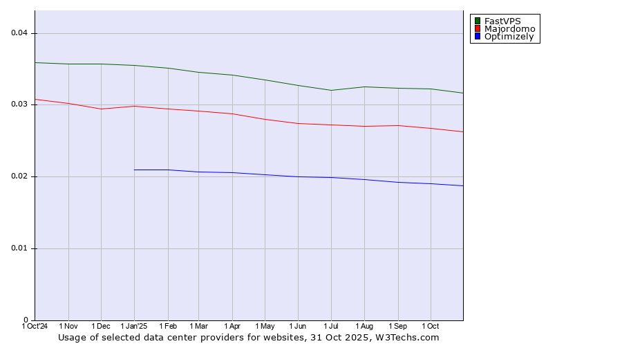 Historical trends in the usage of FastVPS vs. Majordomo vs. Optimizely