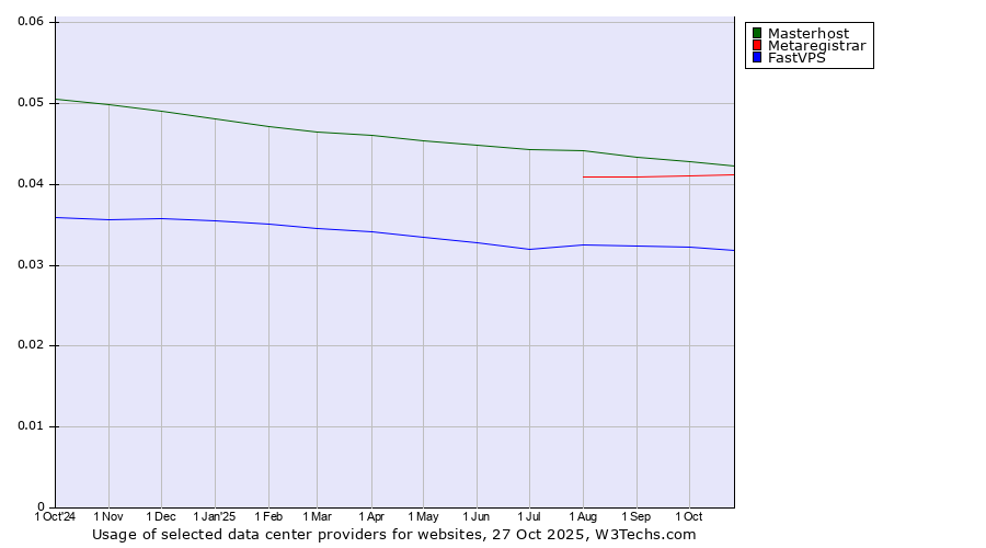 Historical trends in the usage of Masterhost vs. Metaregistrar vs. FastVPS