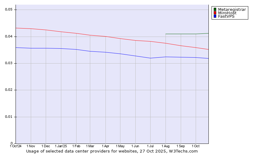 Historical trends in the usage of Metaregistrar vs. MiroHost vs. FastVPS