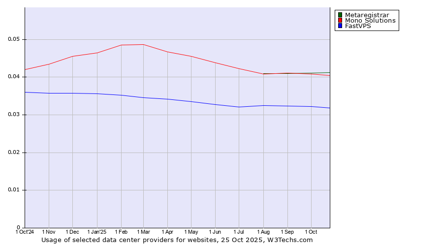 Historical trends in the usage of Metaregistrar vs. Mono Solutions vs. FastVPS
