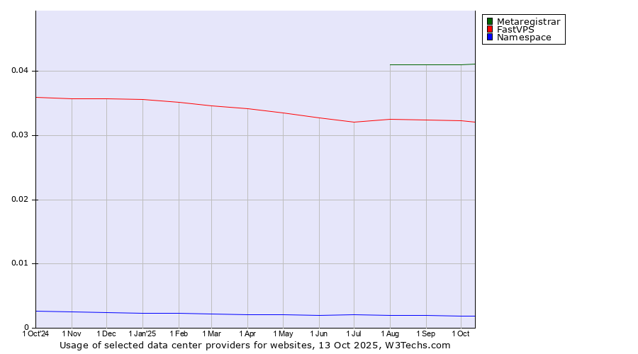 Historical trends in the usage of Metaregistrar vs. FastVPS vs. Namespace