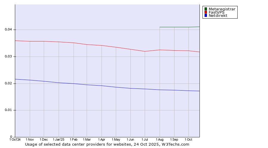 Historical trends in the usage of Metaregistrar vs. FastVPS vs. Netdirekt