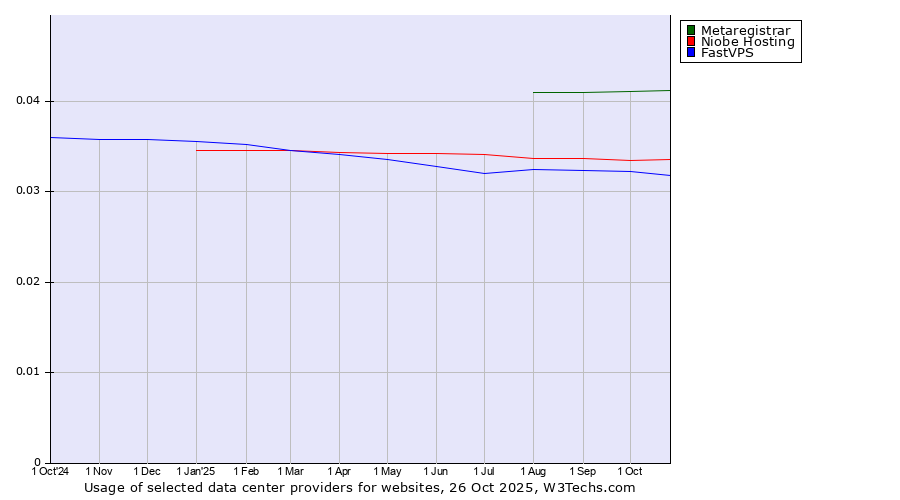 Historical trends in the usage of Metaregistrar vs. Niobe Hosting vs. FastVPS