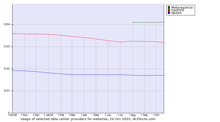 Historical trends in the usage of Metaregistrar vs. FastVPS vs. Node4