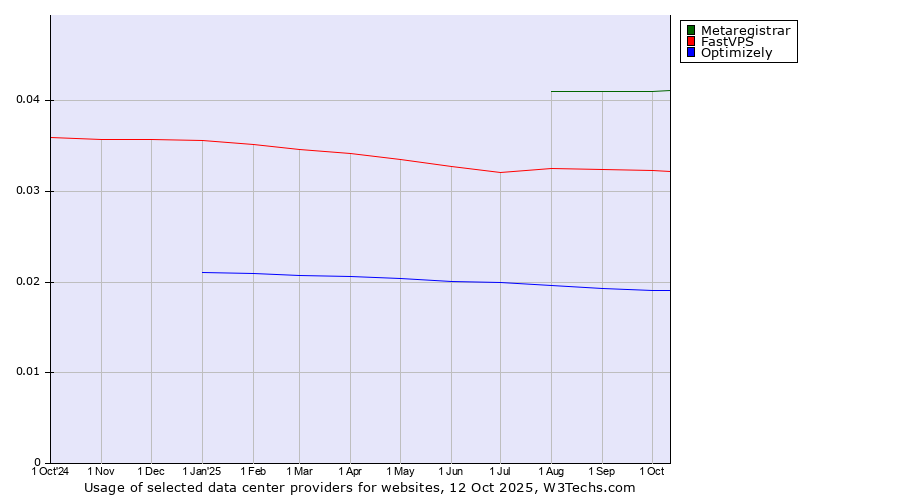 Historical trends in the usage of Metaregistrar vs. FastVPS vs. Optimizely