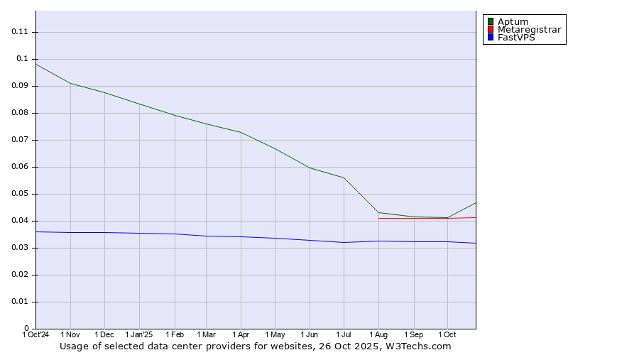 Historical trends in the usage of Aptum vs. Metaregistrar vs. FastVPS