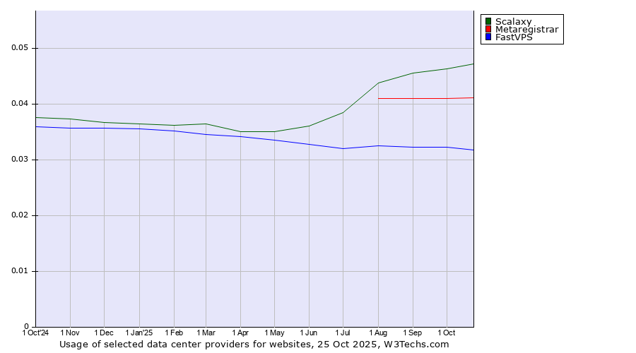 Historical trends in the usage of Scalaxy vs. Metaregistrar vs. FastVPS