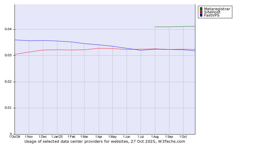 Historical trends in the usage of Metaregistrar vs. SiteHost vs. FastVPS