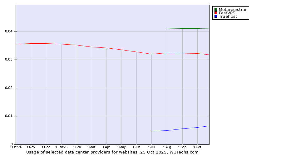 Historical trends in the usage of Metaregistrar vs. FastVPS vs. Truehost