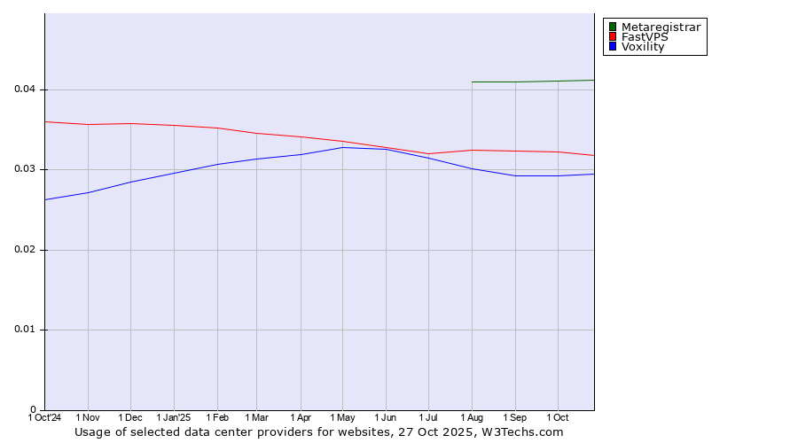 Historical trends in the usage of Metaregistrar vs. FastVPS vs. Voxility