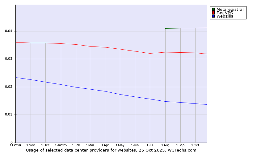 Historical trends in the usage of Metaregistrar vs. FastVPS vs. Webzilla