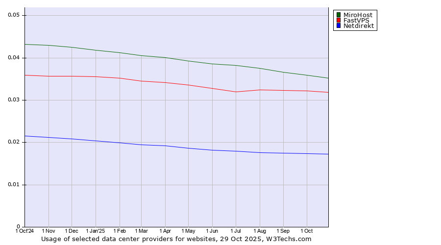Historical trends in the usage of MiroHost vs. FastVPS vs. Netdirekt