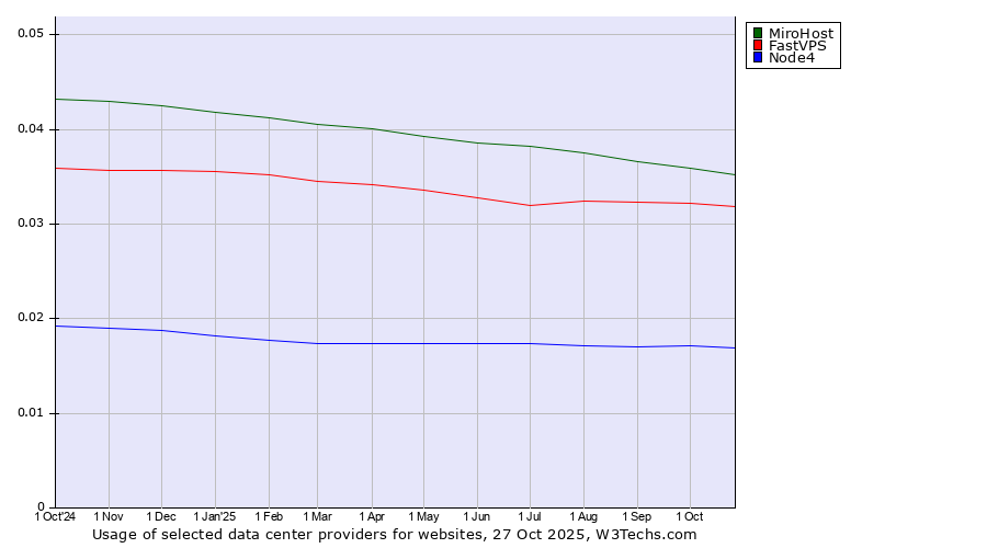 Historical trends in the usage of MiroHost vs. FastVPS vs. Node4