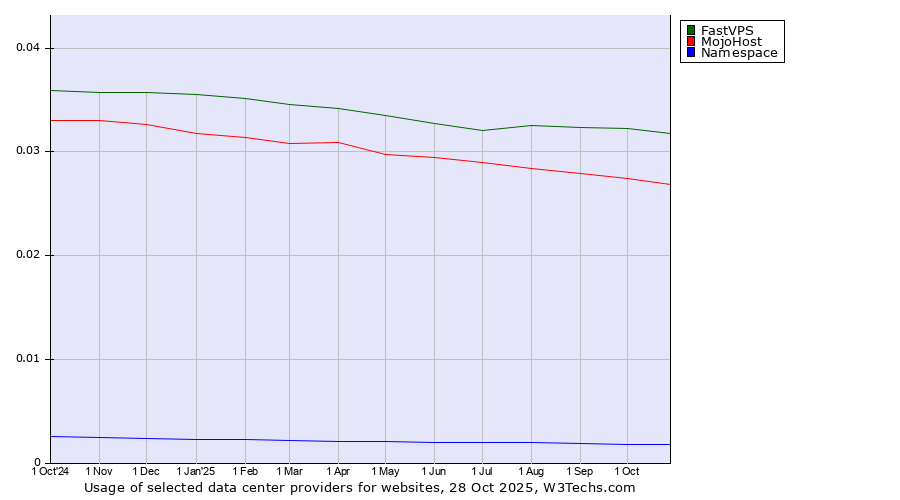 Historical trends in the usage of FastVPS vs. MojoHost vs. Namespace