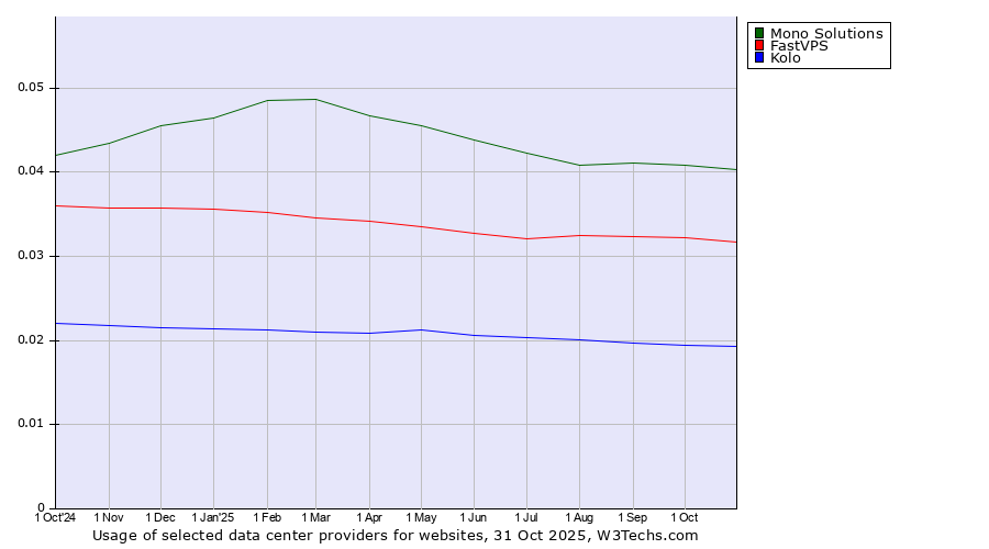 Historical trends in the usage of Mono Solutions vs. FastVPS vs. Kolo