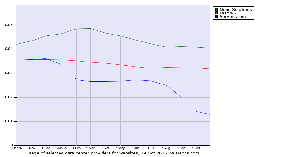 Historical trends in the usage of Mono Solutions vs. FastVPS vs. Servers.com