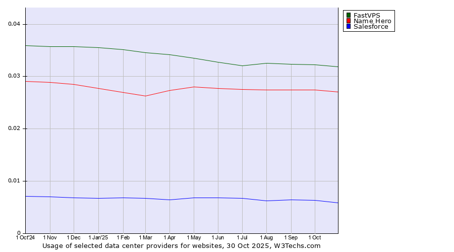 Historical trends in the usage of FastVPS vs. Name Hero vs. Salesforce