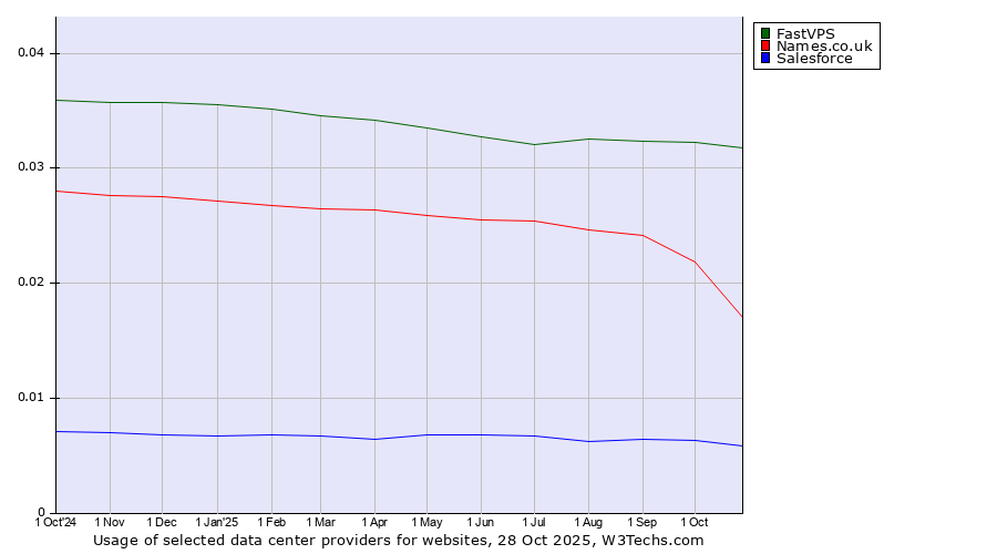 Historical trends in the usage of FastVPS vs. Names.co.uk vs. Salesforce