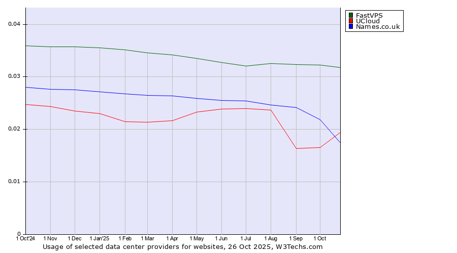 Historical trends in the usage of FastVPS vs. UCloud vs. Names.co.uk