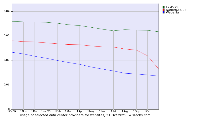 Historical trends in the usage of FastVPS vs. Names.co.uk vs. Webzilla