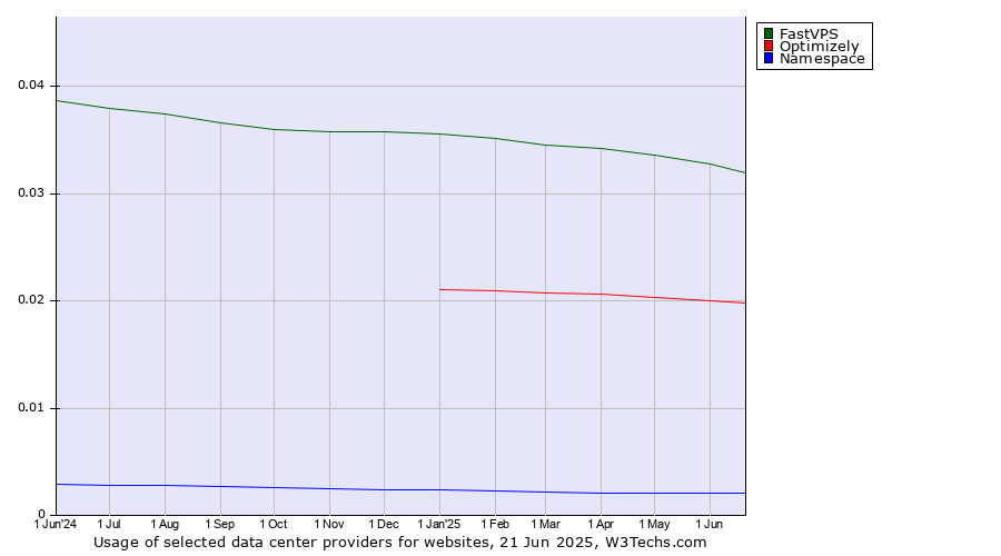 Historical trends in the usage of FastVPS vs. Optimizely vs. Namespace