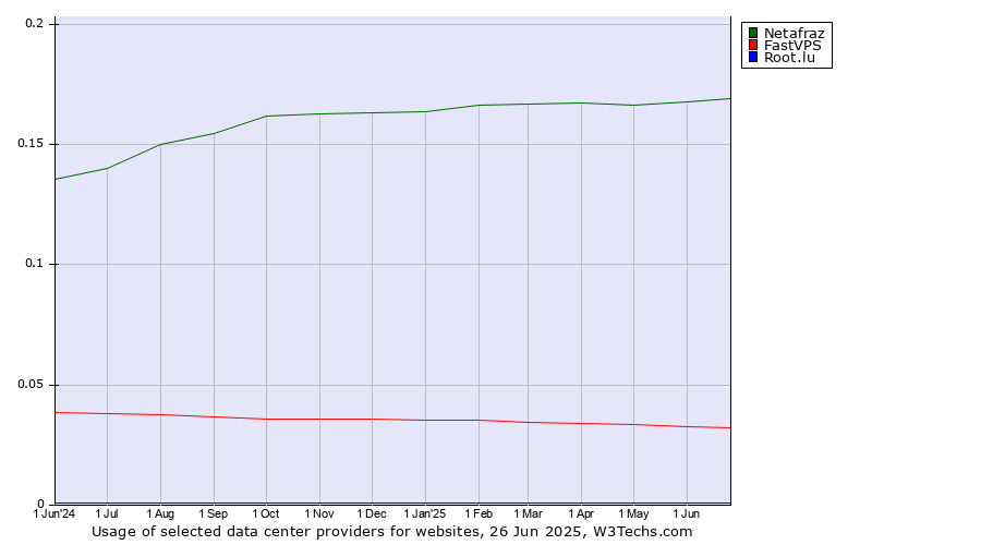 Historical trends in the usage of Netafraz vs. FastVPS vs. Root.lu