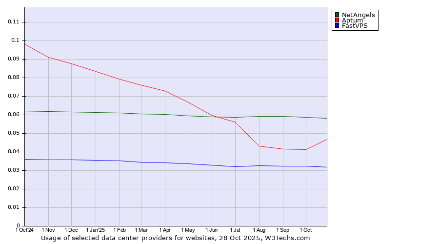 Historical trends in the usage of NetAngels vs. Aptum vs. FastVPS
