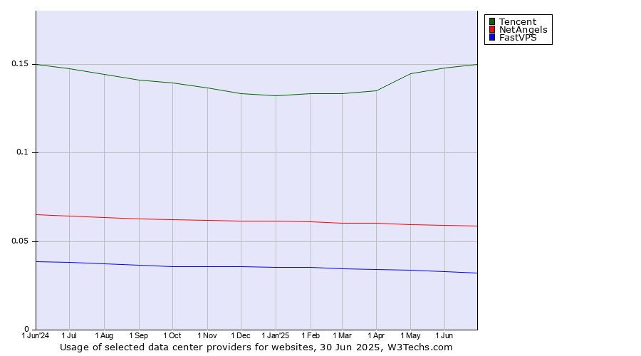 Historical trends in the usage of Tencent vs. NetAngels vs. FastVPS