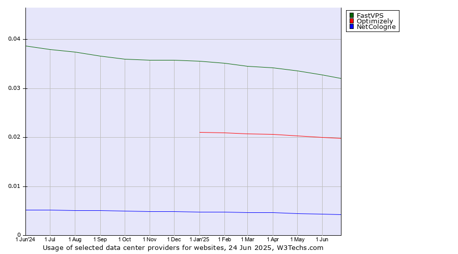 Historical trends in the usage of FastVPS vs. Optimizely vs. NetCologne