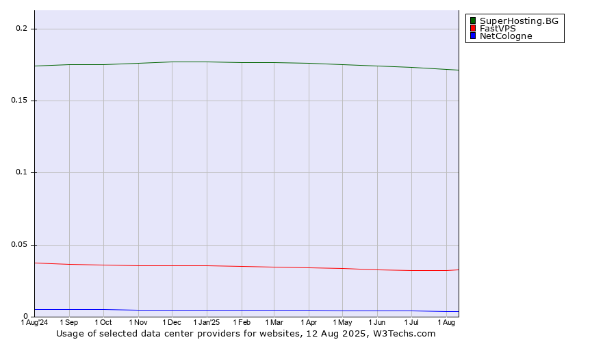 Historical trends in the usage of SuperHosting.BG vs. FastVPS vs. NetCologne