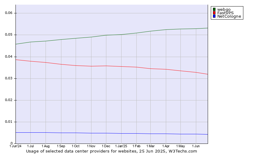 Historical trends in the usage of webgo vs. FastVPS vs. NetCologne