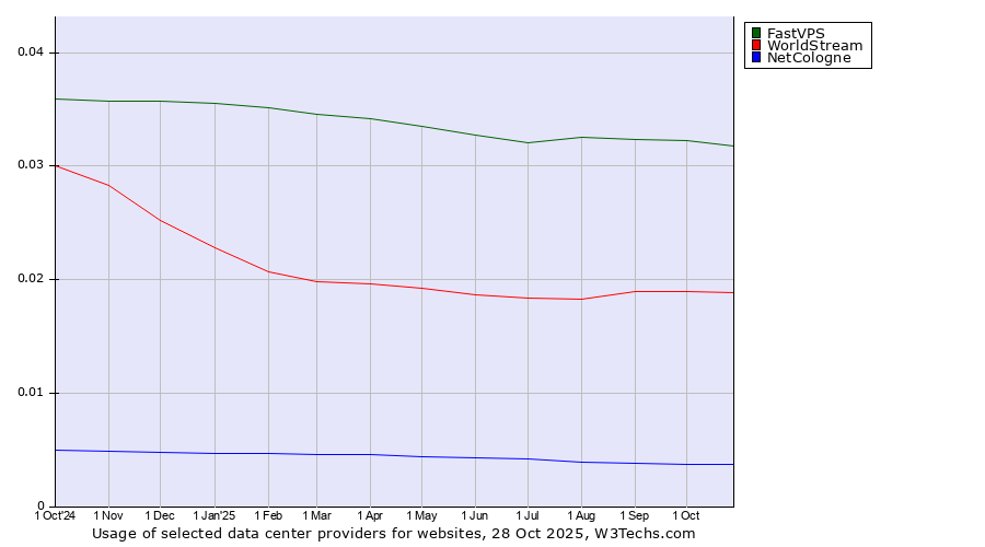 Historical trends in the usage of FastVPS vs. WorldStream vs. NetCologne