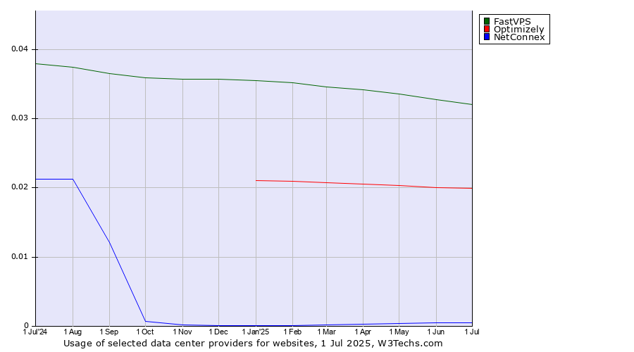 Historical trends in the usage of FastVPS vs. Optimizely vs. NetConnex