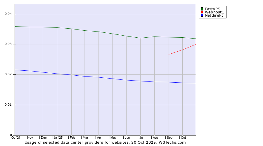 Historical trends in the usage of FastVPS vs. Webhost1 vs. Netdirekt